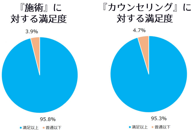 Studio Rush広島店のお客様満足度アンケート結果