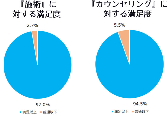 Studio Rush小倉店のお客様満足度アンケート結果